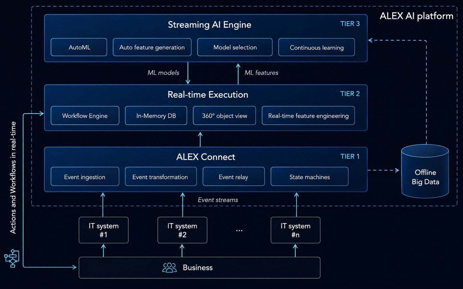 ALEX AI platform architecture showing ALEX Connect, Real-time Execution, Streaming AI Engine, connected IT systems, business workflows, and offline big data.